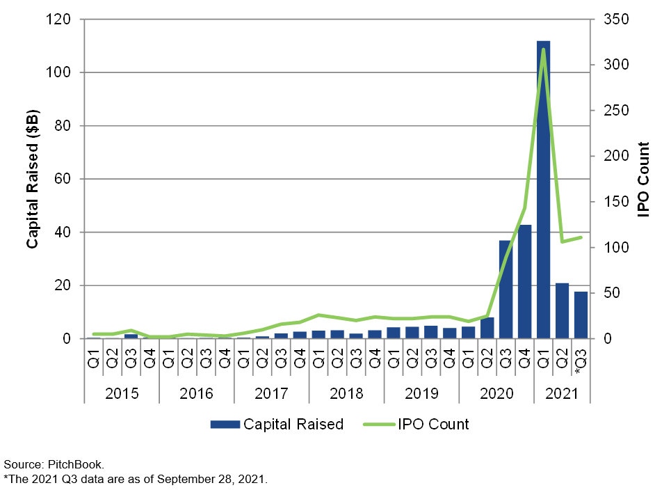 SPACs: Market Overview And Litigation Landscape: Bates White